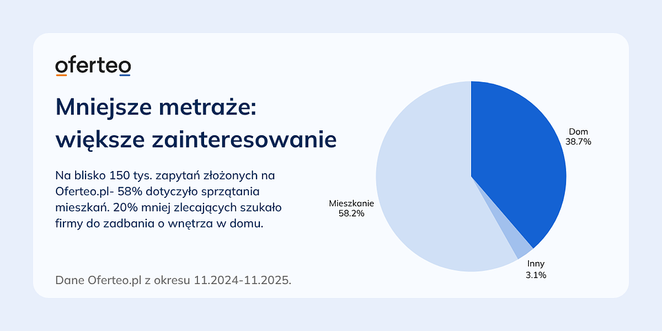 Materiały własne Oferteo.pl.