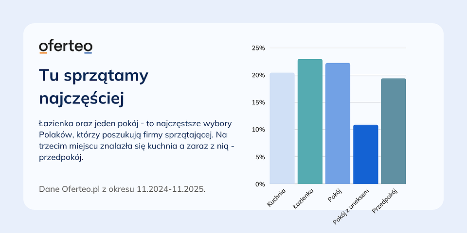 Materiały własne Oferteo.pl.