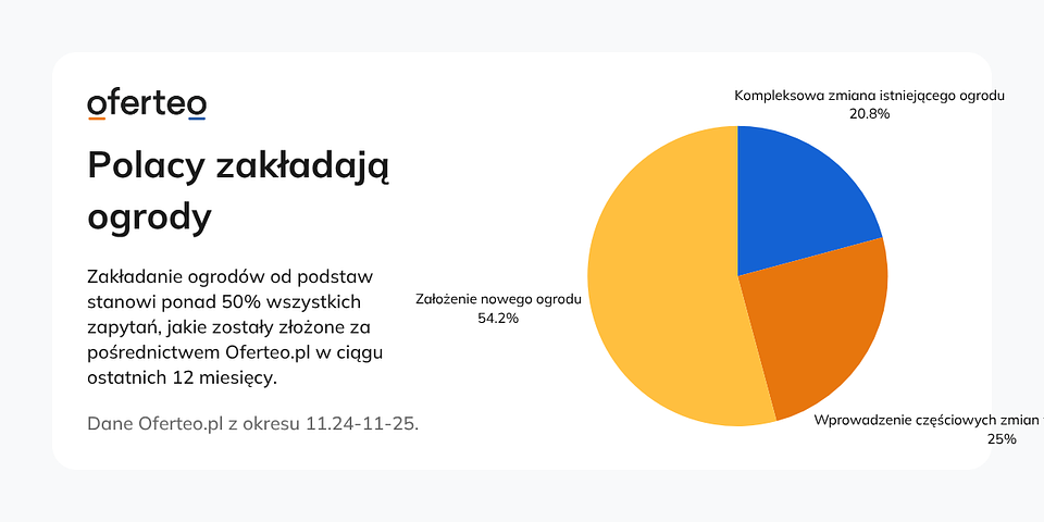 Materiały własne Oferteo.pl. 