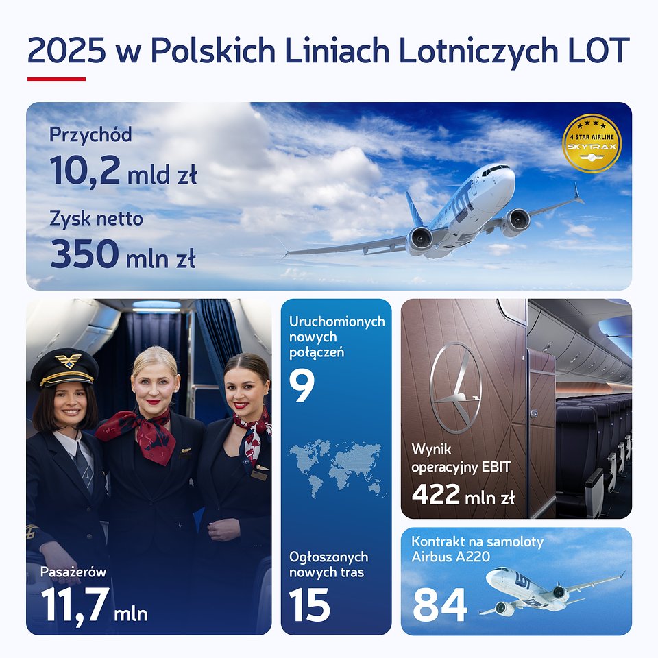 Grafika wyniki 2025 PLL LOT.jpg