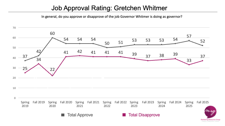 MRG Michigan Poll® 2025 FALL - Charts WJA.png