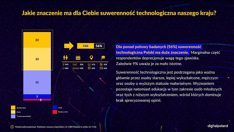 Jakie znaczenie ma dla Ciebie suwerenność technologiczna naszego kraju?