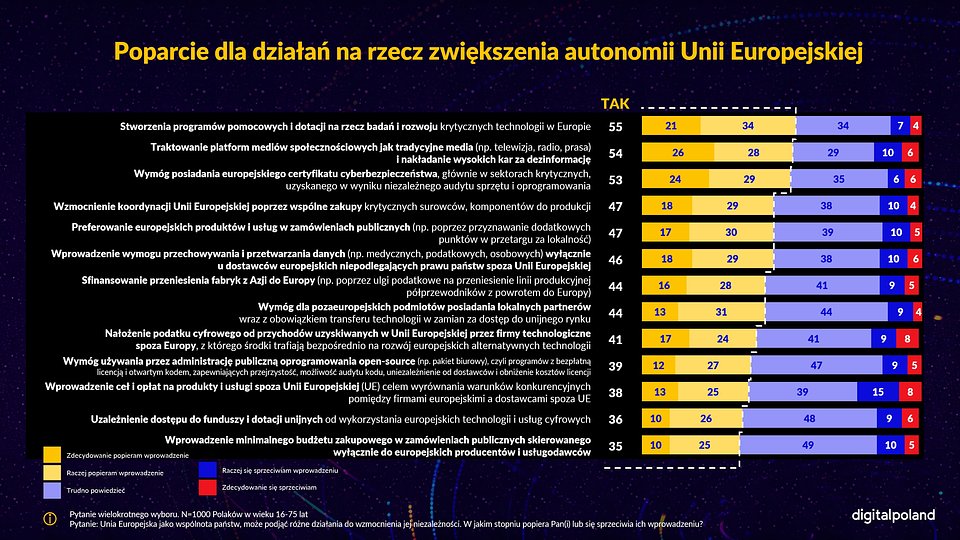 Poparcie dla działań na rzecz zwiększenia autonomii Unii Europejskiej