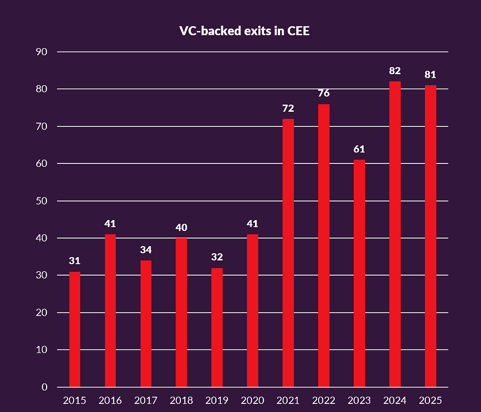 VC-backed exits in CEE