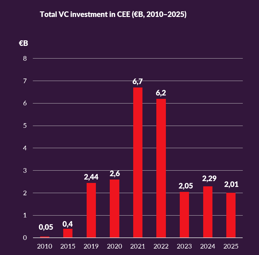 Total VC investment in CEE