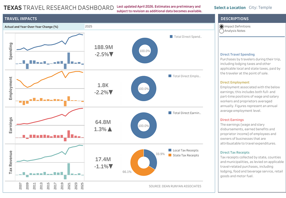 Data Sources: Placer.Ai