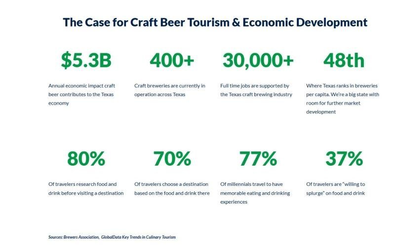 Data Sources: Brewers Association, GlobalData Key Trends in Culinary Tourism