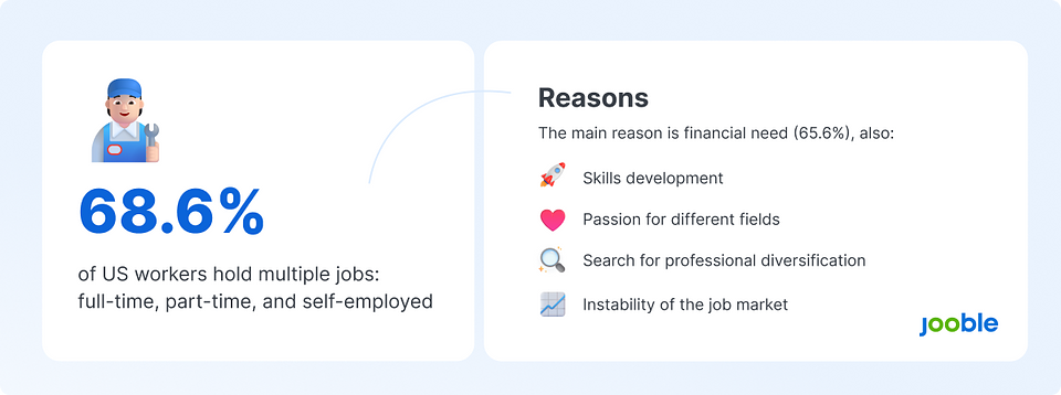 68.6% of US workers hold multiple jobs full-time, part-time, and self-employed.png