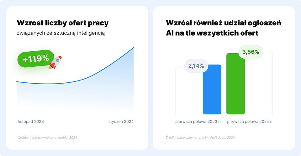 Wzrost liczby ofert pracy związanych ze sztuczną inteligencją
