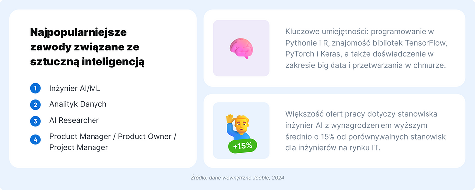 Najpopularniejsze zawody związane ze sztuczną inteligencją