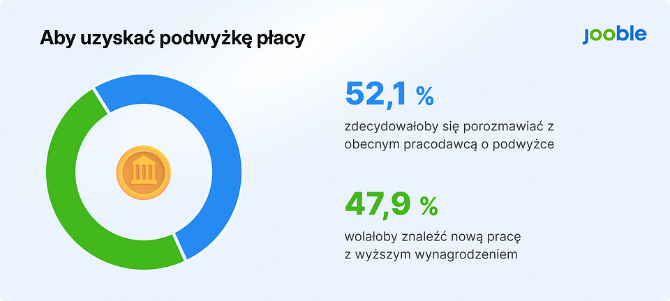 Aby uzyskać podwyżkę płacy