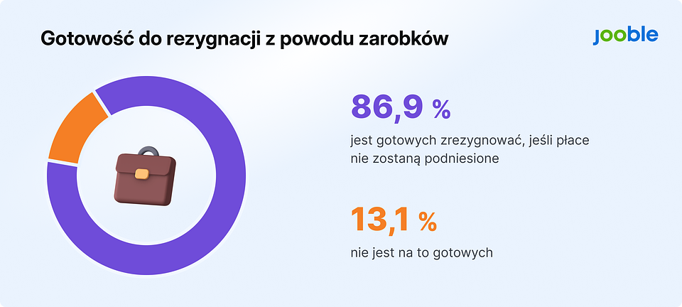 Gotowość do rezygnacji z powodu zarobków