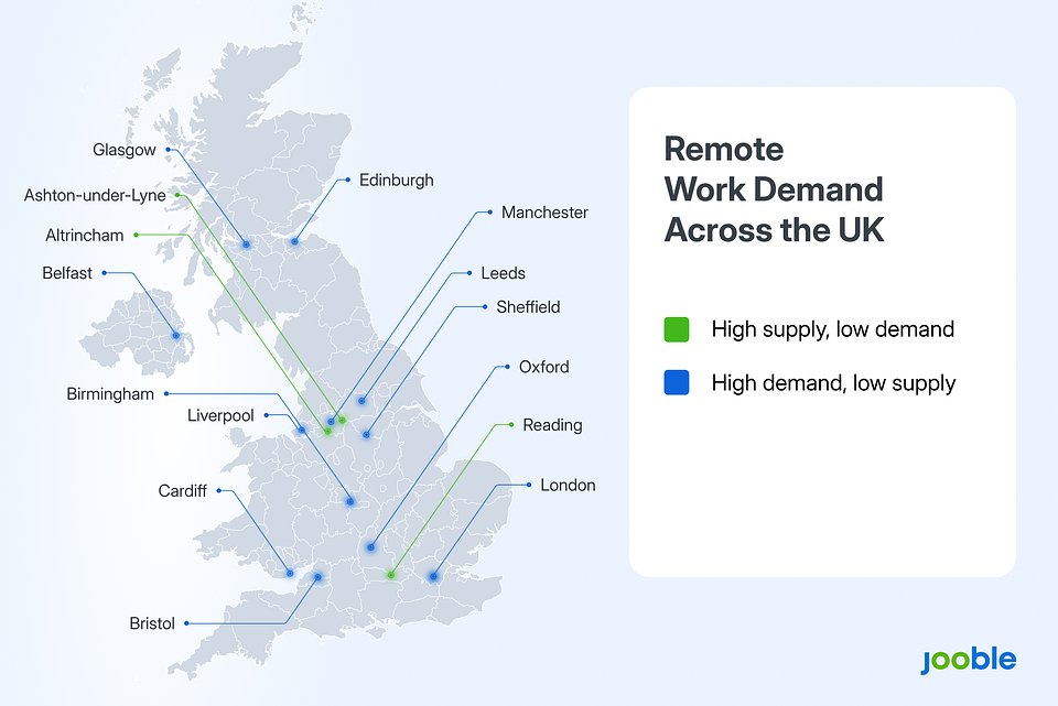 Remote work is not evenly distributed across the UK – Jooble data shows hotspots of high demand but low availability in major cities, while some smaller towns offer opportunities few are looking for.
