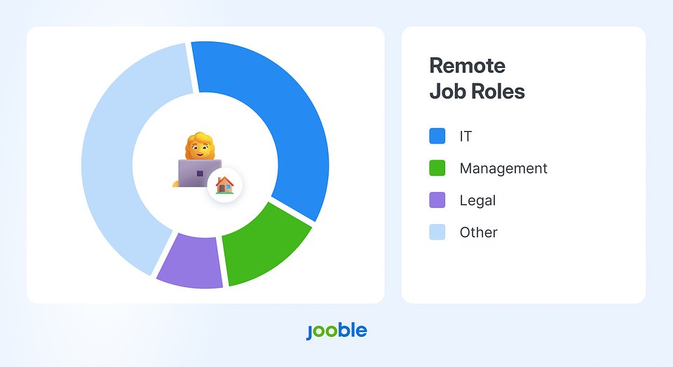 Remote roles remain concentrated in digital-first sectors – IT leads the pack, followed by management and legal functions, highlighting limited flexibility for hands-on professions.
