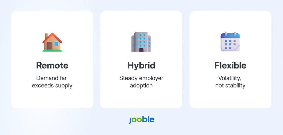 Snapshot of 2025: Remote jobs face a shortage, hybrid gains ground with employers, and flexible roles remain unpredictable.