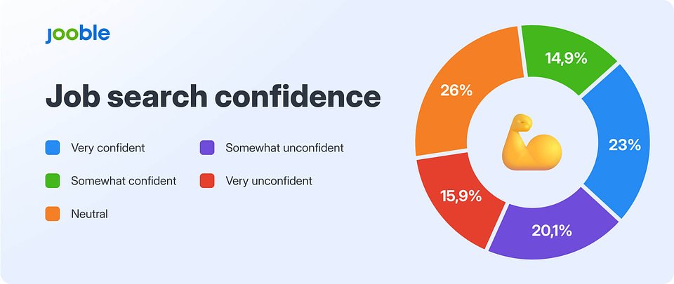 Only 23% of UK job seekers feel very confident about finding work, while 36% report low confidence.