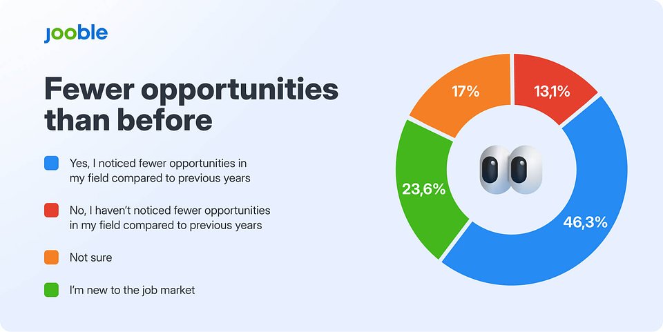 Nearly half (46.3%) of UK job seekers say there are fewer opportunities in their field compared to previous years.