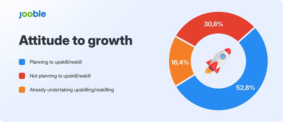 Upskilling mindset: 52.8% of UK job seekers plan to reskill, while 16.4% are already doing so.