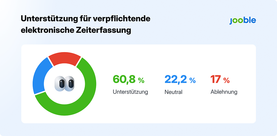 Eine deutliche Mehrheit von 60,8% unterstützt die verpflichtende elektronische Zeiterfassung. 22,2% haben keine
Meinung dazu, während 17% diese Maßnahme ablehnen