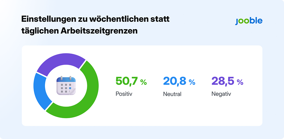 Die Mehrheit der Befragten (50,7%) steht f positiv gegenüber. 20,8% sind neutral und 28,5% bewerten diese
Änderung negativ.