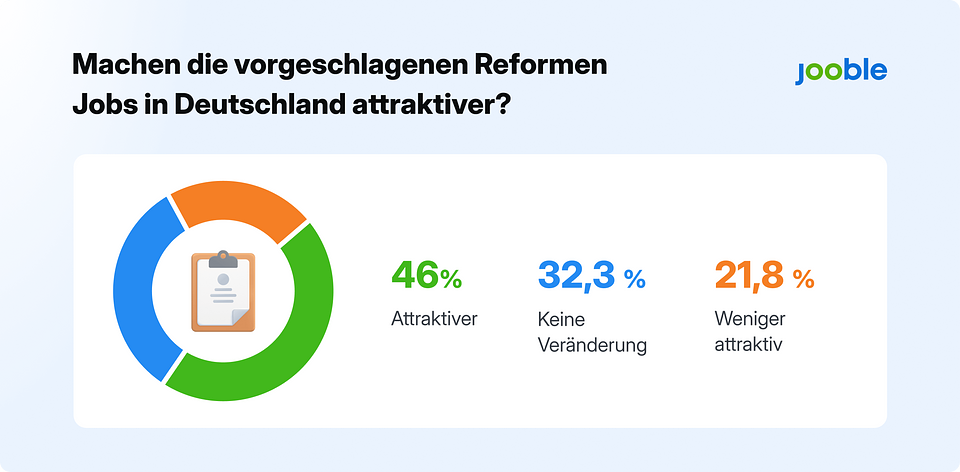 Fast die Hälfte der Befragten (46%) findet, dass die vorgeschlagenen Reformen Jobs in Deutschland attraktiver
machen. 32,3% sehen keine Veränderung und 21,8% bewerten die Auswirkungen als weniger attraktiv.
