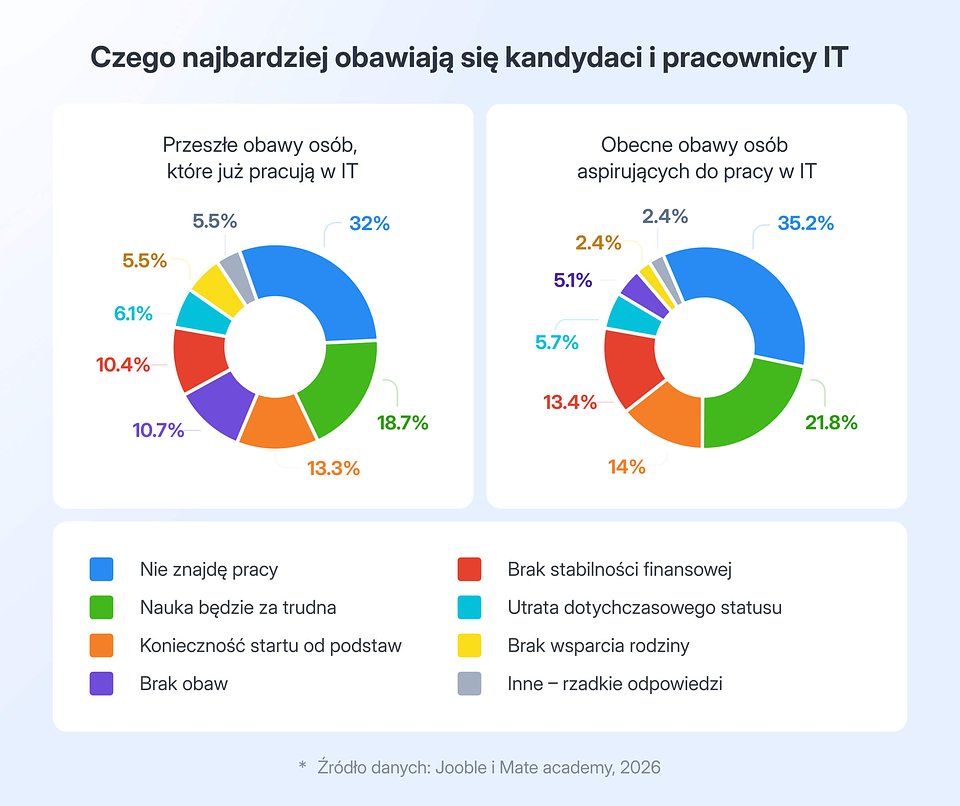 Czego najbardziej obawiają się kandydaci i pracownicy IT.jpg