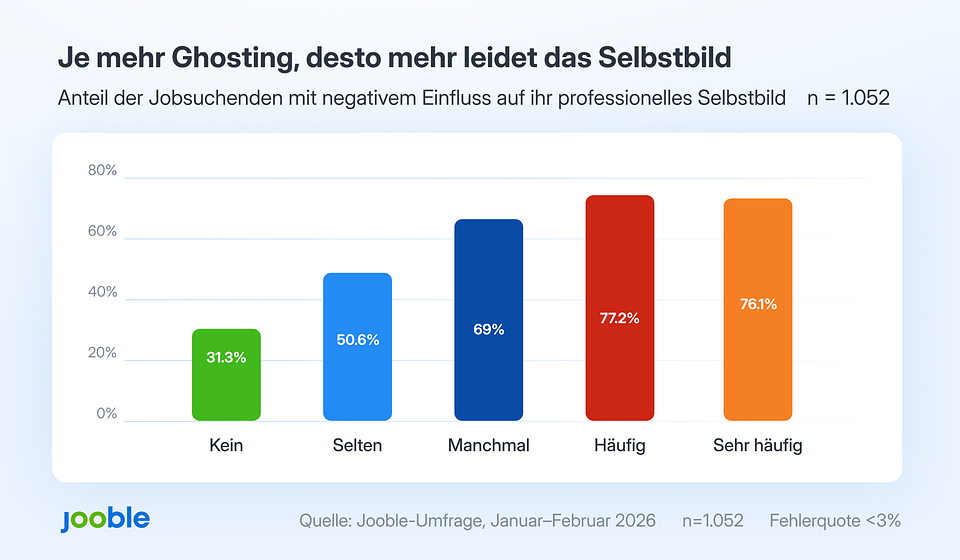 Balkendiagramm: Anteil der Jobsuchenden mit negativem Einfluss auf ihr professionelles Selbstbild — nach Häufigkeit von
Ghosting-Erfahrungen. Von 31,3% (kein Ghosting) bis 77,2% (häufiges Ghosting). Quelle: Jooble-Umfrage, Deutschland 2026,
n=1.052.