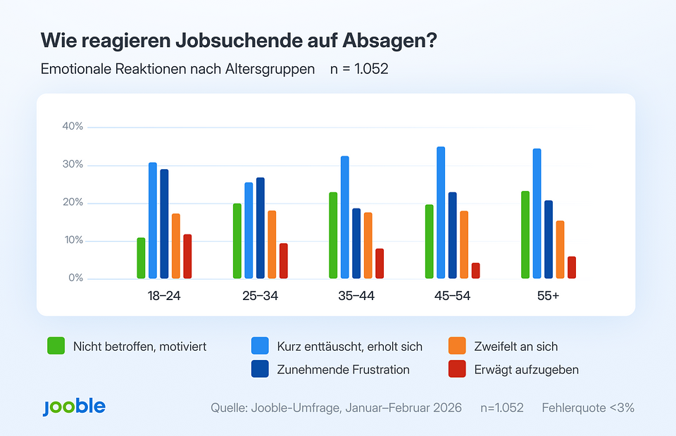 Gruppiertes Balkendiagramm: Emotionale Reaktionen auf Absagen und Ghosting nach Altersgruppen (18–24 bis 55+). Fünf
Reaktionstypen im Vergleich — von kurzer Enttäuschung bis hin zum Erwägen, die Suche aufzugeben. Quelle:
Jooble-Umfrage, Deutschland 2026, n=1.052.