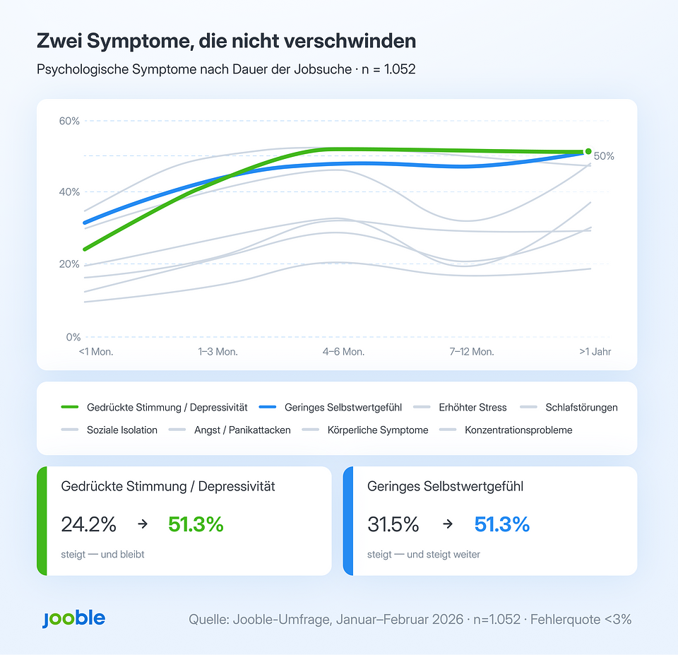 Liniendiagramm: Entwicklung psychologischer Symptome nach Dauer der Jobsuche (von unter 1 Monat bis über 1 Jahr). Gedrückte Stimmung und geringes Selbstwertgefühl steigen von 24,2% bzw. 31,5% auf jeweils 51,3% — und sinken nicht. Quelle: Jooble-Umfrage, Deutschland 2026, n=1.052.