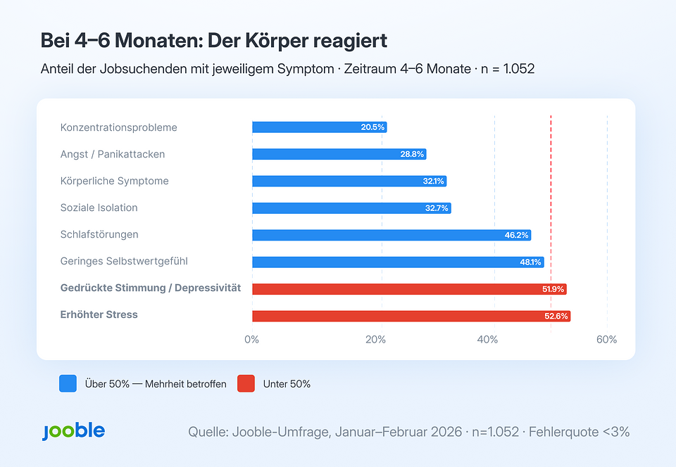 Horizontales Balkendiagramm: Anteil der Jobsuchenden mit psychologischen und körperlichen Symptomen nach 4–6 Monaten Jobsuche. Erhöhter Stress (52,6%) und gedrückte Stimmung (51,9%) überschreiten die 50%-Schwelle — bereits jeder zweite Jobsuchende ist betroffen. Quelle: Jooble-Umfrage, Deutschland 2026, n=1.052.