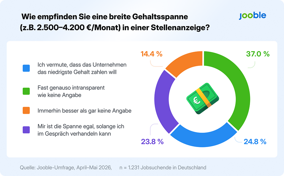 Infografik von Jooble zeigt, wie Jobsuchende breite Gehaltsspannen in Stellenanzeigen wahrnehmen. Für 6 von 10 Befragten ist eine breite Spanne ein negatives Signal.