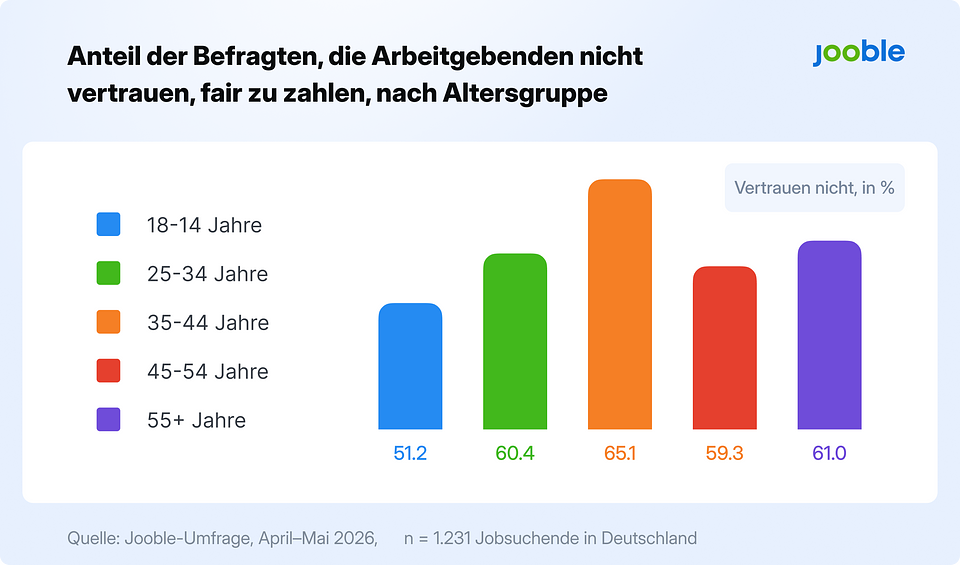 Infografik von Jooble zeigt das Misstrauen gegenüber Arbeitgebenden nach Altersgruppe. Den Höchstwert erreicht die Gruppe der 35- bis 44-Jährigen mit 65,1 %.