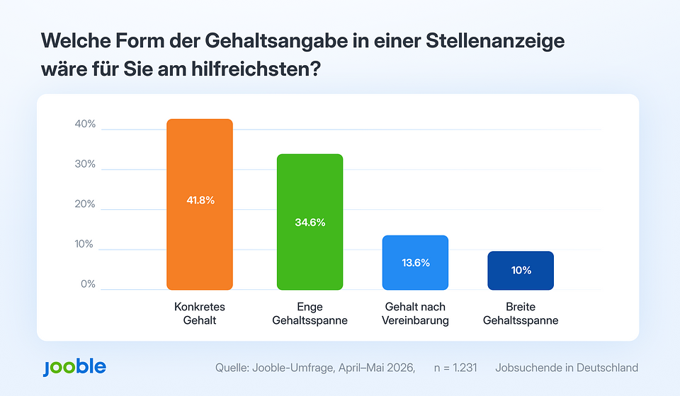 Infografik von Jooble zeigt die bevorzugten Formen der Gehaltsangabe unter Jobsuchenden in Deutschland. Mehr als drei Viertel der Befragten wünschen sich ein konkretes Gehalt oder eine enge Gehaltsspanne.