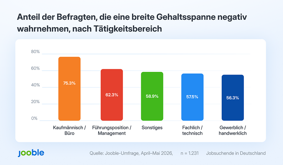Infografik von Jooble zeigt, wie verbreitet die negative Wahrnehmung breiter Gehaltsspannen in verschiedenen Tätigkeitsbereichen ist. Den höchsten Wert erreichen kaufmännische und bürobezogene Berufe mit 75,3 Prozent.