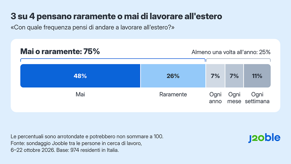 Grafico 1 – Con quale frequenza le persone in cerca di lavoro in Italia pensano di lavorare all’estero. Fonte: sondaggio Jooble, 6–22 ottobre 2026, 974 residenti in Italia.