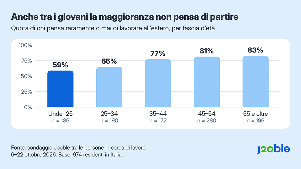 Grafico 2 – Quota di chi pensa raramente o mai di lavorare all’estero, per fascia d’età. Fonte: sondaggio Jooble, 6–22 ottobre 2026, 974 residenti in Italia.