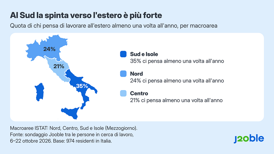 Grafico 3 – Quota di chi pensa di lavorare all’estero almeno una volta all’anno, per macroarea. Fonte: sondaggio Jooble, 6–22 ottobre 2026, 974 residenti in Italia.