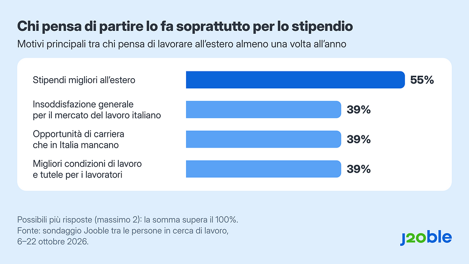 Grafico 4 – Motivi principali tra chi pensa di lavorare all’estero almeno una volta all’anno (possibili più risposte). Fonte: sondaggio Jooble, 6–22 ottobre 2026, 235 residenti in Italia.