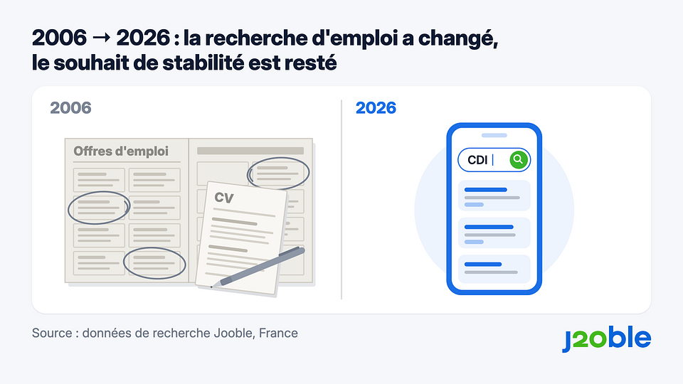 2006 : l’annonce papier et le CV imprimé. 2026 : une barre de recherche, et le même souhait de stabilité.