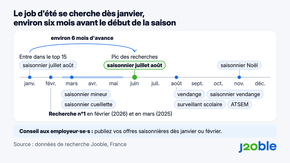 Du « saisonnier juillet août » en janvier aux vendanges en août et au « saisonnier Noël » en novembre : le calendrier des recherches saisonnières sur Jooble en France.