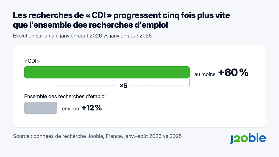 Entre janvier-août 2025 et janvier-août 2026, les recherches de « CDI » ont augmenté d’au moins 60 %, contre environ 12 % pour l’ensemble des recherches d’emploi.