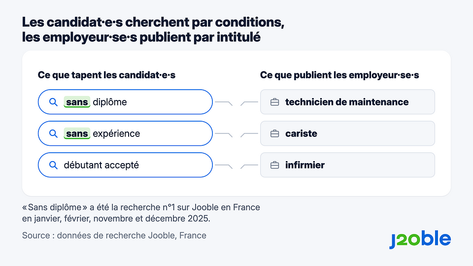 Les candidat·e·s tapent ce qu’ils·elles n’ont pas encore (« sans diplôme », « sans expérience »), les employeur·se·s publient des intitulés précis (« technicien de maintenance », « cariste »).