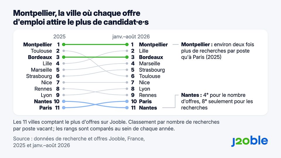 Classement des 11 villes comptant le plus d’offres sur Jooble, selon le nombre de recherches par poste vacant : Montpellier en tête, Nantes et Paris en bas du classement.