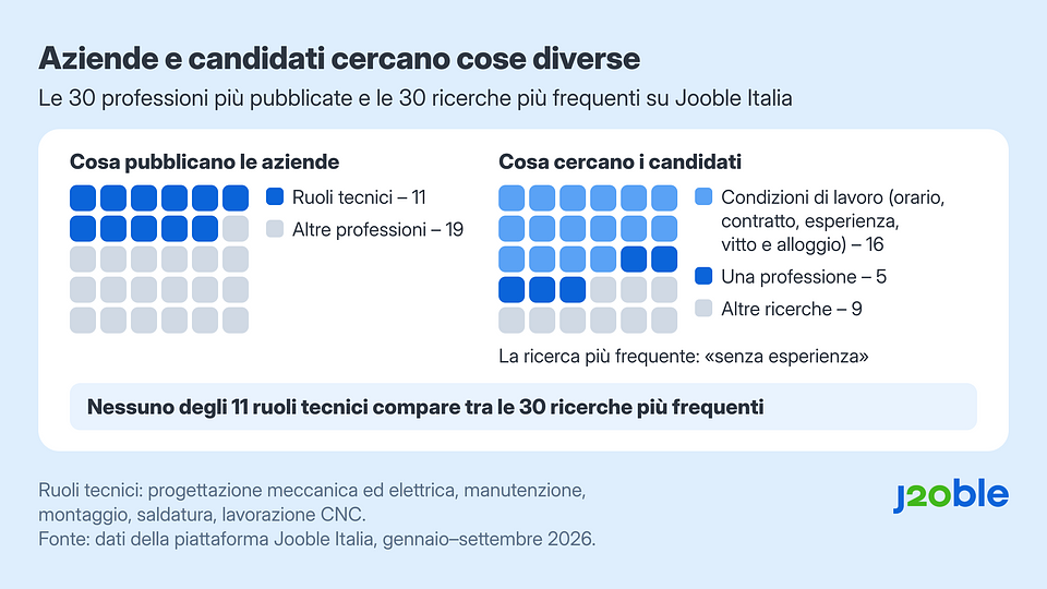 Grafico 1 – Su Jooble Italia le aziende pubblicano soprattutto ruoli specializzati, mentre i candidati cercano condizioni di lavoro: nessuno degli 11 ruoli tecnici tra le 30 professioni più pubblicate compare tra le 30 ricerche più frequenti. Fonte: dati della piattaforma Jooble Italia, gennaio–settembre 2026.