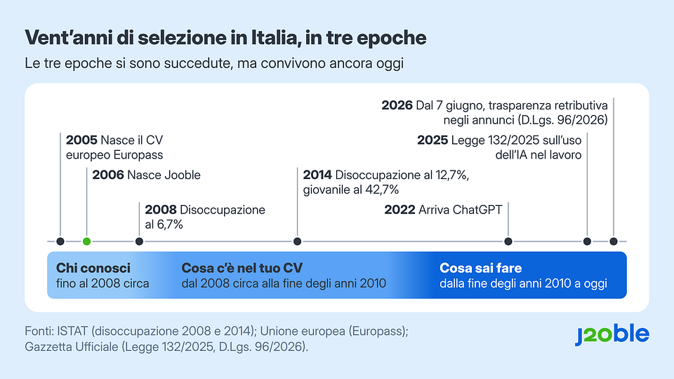 Grafico 2 – Le tre epoche della selezione del personale in Italia dal 2006 a oggi: dalle conoscenze personali al CV, fino alle competenze. Le date sono indicative e le tre epoche convivono ancora. Fonti: ISTAT, Unione europea, Gazzetta Ufficiale.
