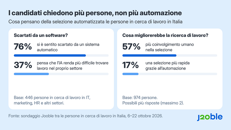 Grafico 3 – Quota di persone in cerca di lavoro che si rivolgono ad amici, parenti o conoscenti: in Italia nel 2011 e tra i disoccupati italiani nel primo trimestre del 2026. I due indicatori provengono da fonti diverse e non sono direttamente confrontabili. Fonti: Eurostat, ISTAT.