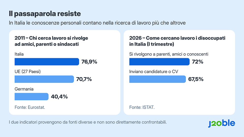 Grafico 3 – Quota di persone in cerca di lavoro che si rivolgono ad amici, parenti o conoscenti: in Italia nel 2011 e tra i disoccupati italiani nel primo trimestre del 2026. I due indicatori provengono da fonti diverse e non sono direttamente confrontabili. Fonti: Eurostat, ISTAT.
