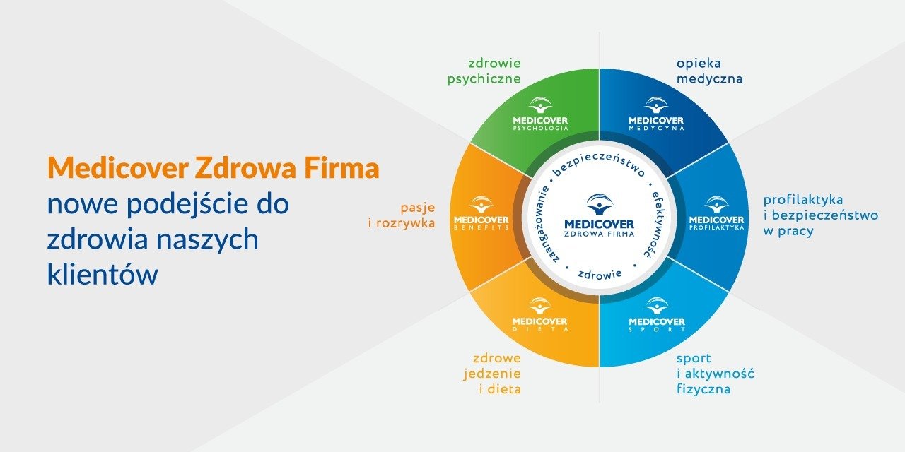 Zdrowie pracownika, zdrowie firmy – wyniki raportu Medicover Praca. Zdrowie. Ekonomia. Perspektywa 2020