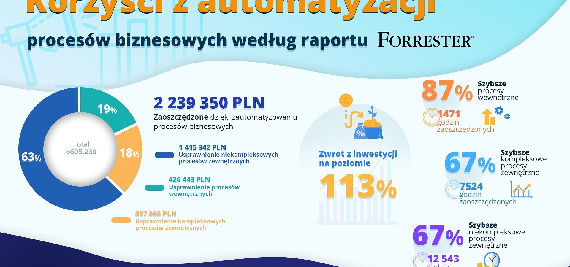 Automatyzacja w firmie może przynieść oszczędności rzędu 2 mln zł [WYNIKI BADANIA]
