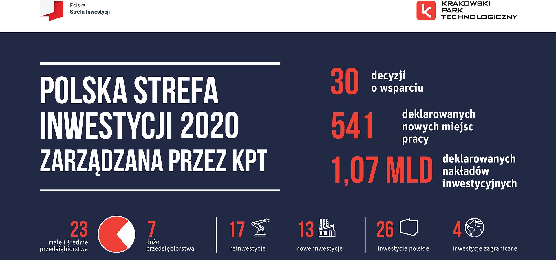 Ponad miliard złotych nakładów inwestycyjnych zadeklarowali przedsiębiorcy w 2020 roku!